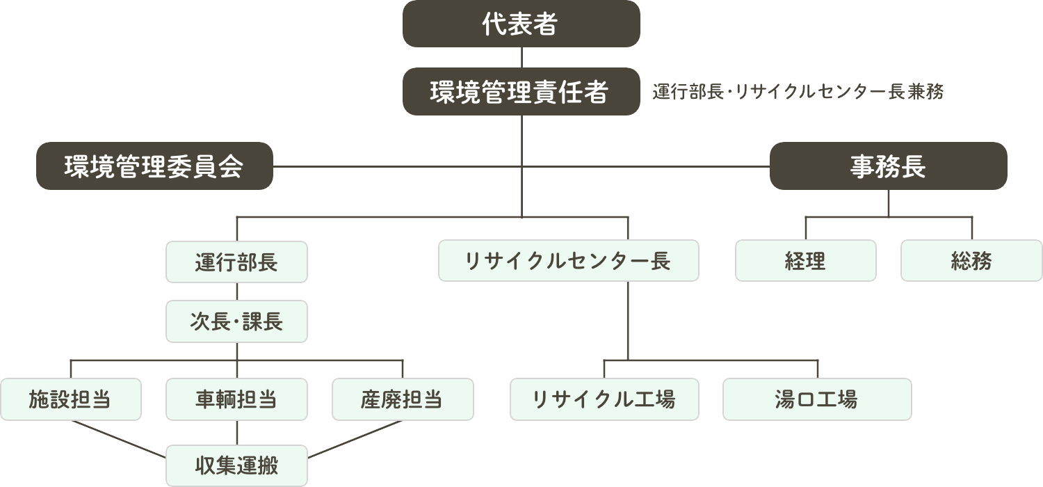 環境管理組織図