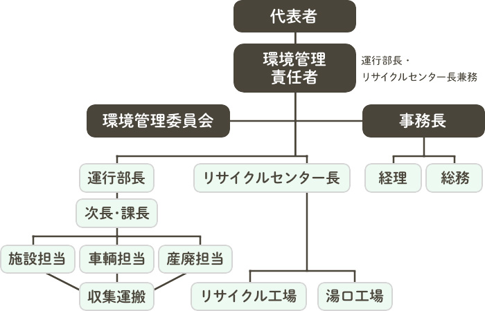 環境管理組織図